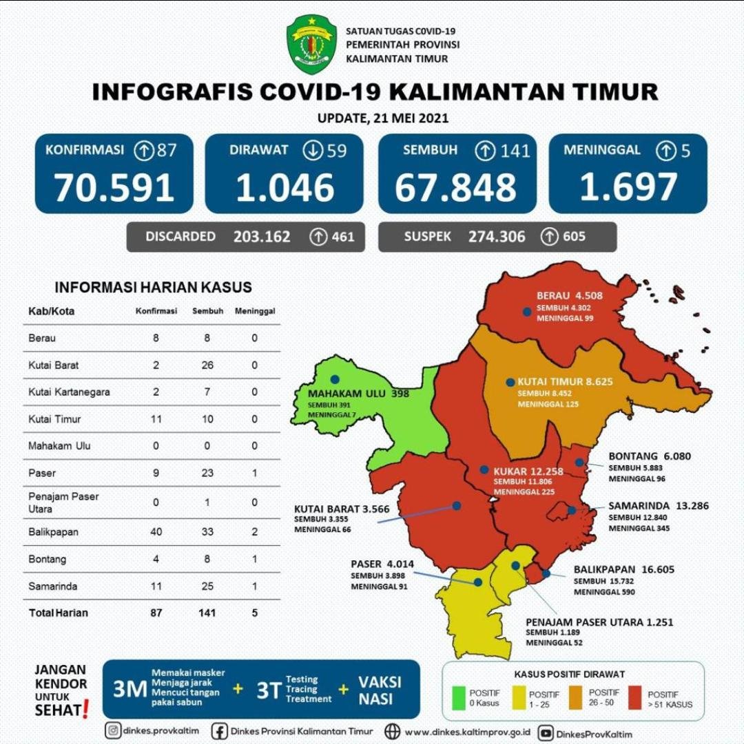 Update Perkembangan Covid 19