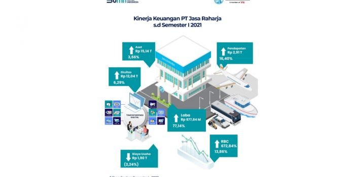 PT Jasa Raharja berhasil mencetak kinerja positif pada semester I - 2021. Foto : HO.