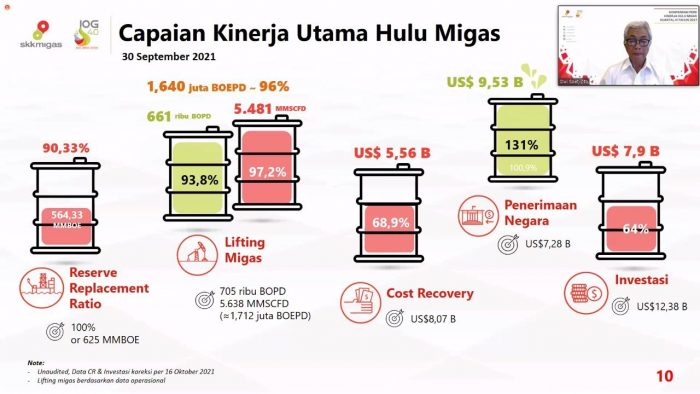 Kepala SKK Migas, Dwi Soetjipto dalam kegiatan Jumpa Pers Kinerja Hulu Migas Kuartal – III 2021 pada Selasa (19/10/21) di Jakarta. Foto : HO.