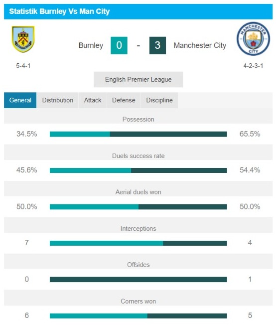 Statistik pertandingan Burnley vs Man City.