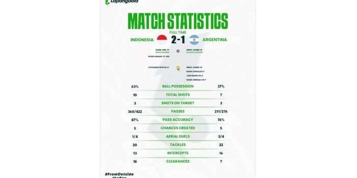 Timnas Indonesia U-20 Kuasai Pertandingan, Menang 2-1 atas Argentina
