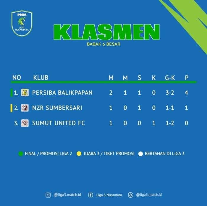 Klasemen babak 6 besar Grup Y PNM Liga Nusantara 2024/2025. Foto: Instagram @liga3.match.id