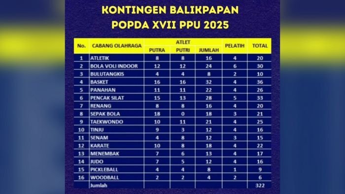 Cabang Olahraga yang diikuti Atlet Kota Balikpapan pada ajang Pekan Olahraga Pelajar Daerah (POPDA) XVII Kaltim Tahun 2025. Foto: BorneoFlash/Ist