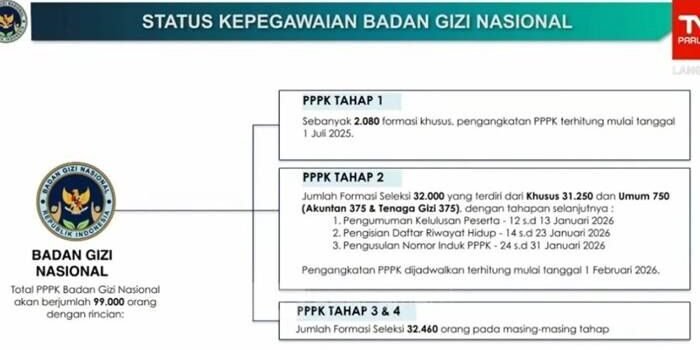 Paparan yang disampaikan oleh Kepala Badan Gizi Nasional Dadan Hindayana dalam Rapat Dengar Pendapat Badan Gizi Nasional (BGN) dengan Komisi IX DPR, di Jakarta, Selasa (20/1/2026).FOTO : ANTARA/Anita Permata Dewi