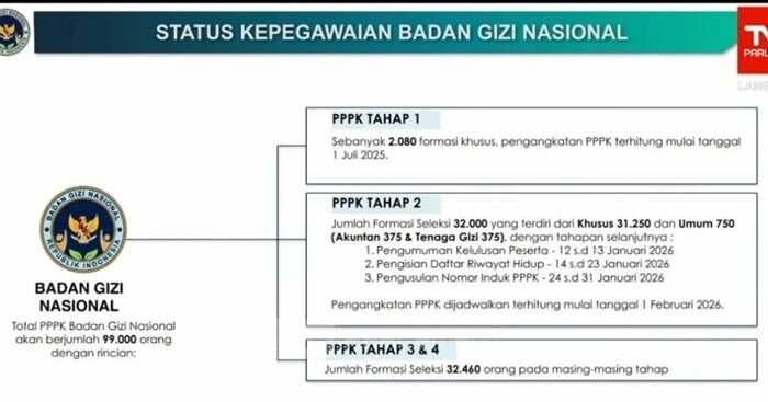 Paparan yang disampaikan oleh Kepala Badan Gizi Nasional Dadan Hindayana dalam Rapat Dengar Pendapat Badan Gizi Nasional (BGN) dengan Komisi IX DPR, di Jakarta, Selasa (20/1/2026).FOTO : ANTARA/Anita Permata Dewi