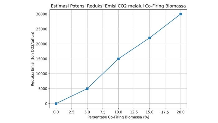 Grafik Potensi Reduksi Emisi Co2 melalui Co-Firing Biomassa