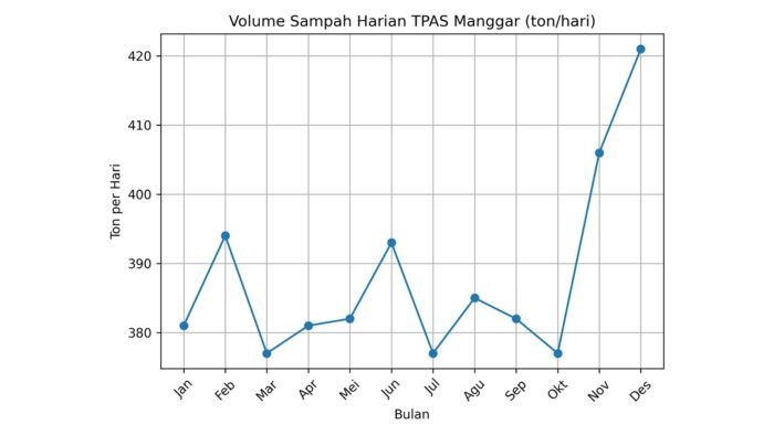 Grafik Sampah Harian di TPAS Manggar