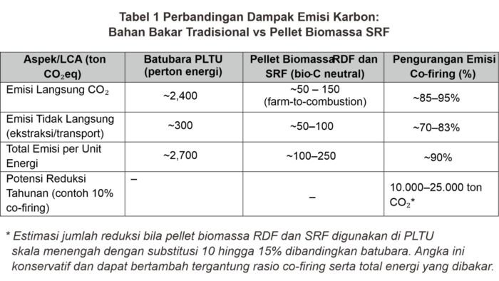 Tabel 1 Perbandingan Dampak Emisi Karbon
