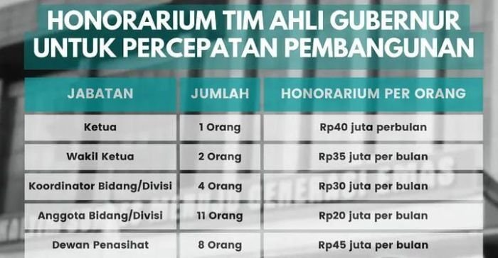 Honor Tim Ahli Gubernur Kaltim untuk percepatan pembangunan. Foto: BorneoFlash/Ist